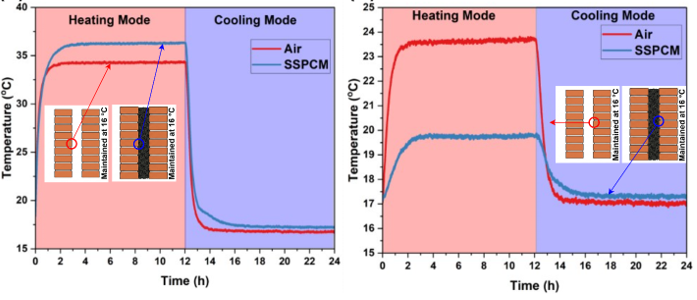 Performances thermiques